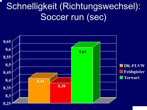 Deutscher Fußball Fitness Test (DFFT)