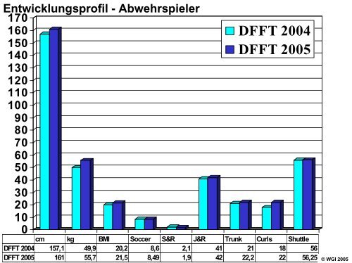 Deutscher Fußball Fitness Test (DFFT)