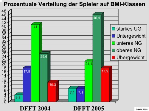 Deutscher Fußball Fitness Test (DFFT)