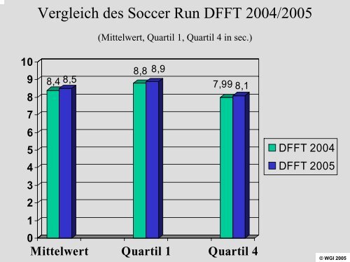 Deutscher Fußball Fitness Test (DFFT)