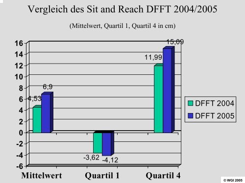 Deutscher Fußball Fitness Test (DFFT)