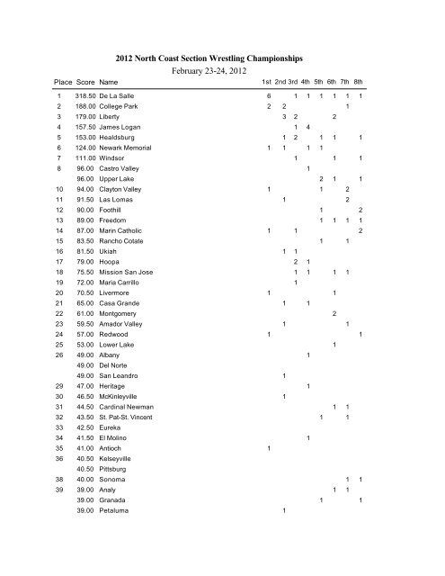 2012 North Coast Section Wrestling Championships February 23-24 ...