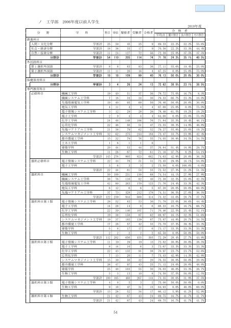 データブック2011（PDF） - 関西大学