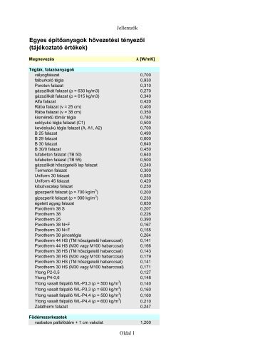 Egyes építőanyagok hővezetési tényezői (tájékoztató ... - Biosolar