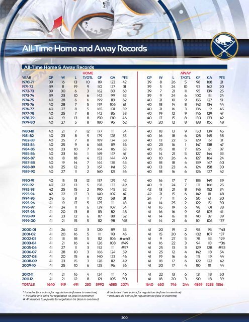 Buffalo Sabres 2012-13 Media Guide - NHL.com