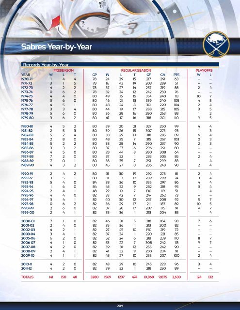 Buffalo Sabres 2012-13 Media Guide - NHL.com