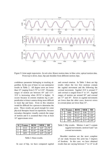 Biomechanical Validation of Upper-body and Lower-body Joint - UPC