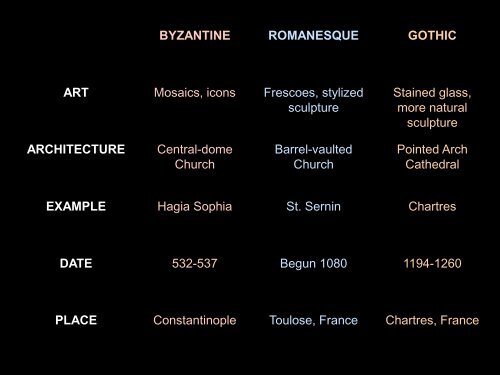 BYZANTINE ROMANESQUE GOTHIC ART Mosaics, icons Frescoes ...