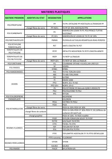 Tableau de classification - IM Meca