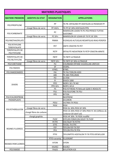 Tableau de classification - IM Meca