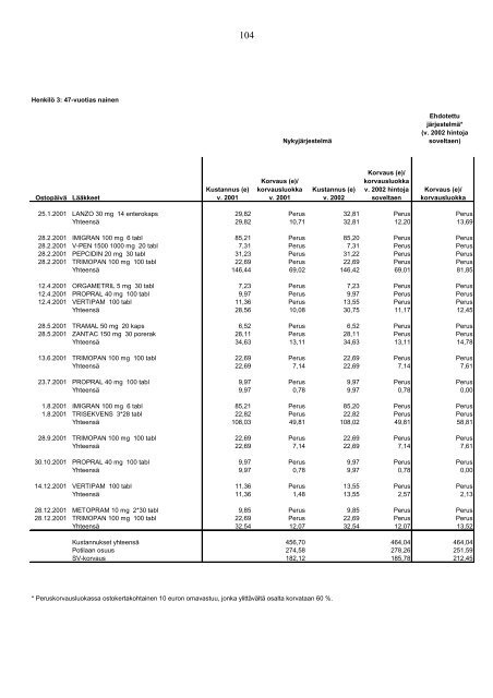 Sosiaali- ja terveysministeriön monisteita 2000: