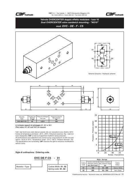 Valvole per montaggio modulare Sandwich mounting valves