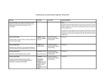 Proyectos de Ley penal juvenil vigentes. Mayo 2012
