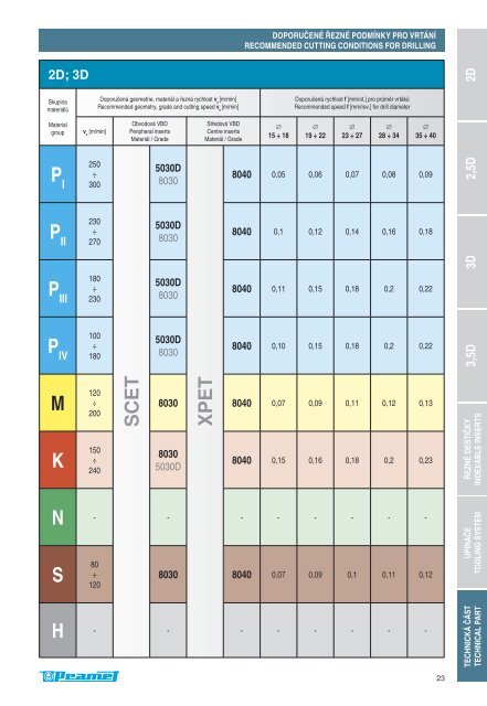 Vrtáky CZ-EN 2008.indd - Profit Tool