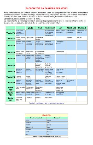 SCORCIATOIE DA TASTIERA PER WORD Shift - Matera