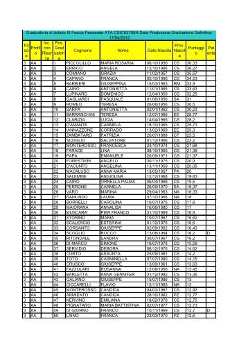 Fa sci a Profil o Inc. con Riser va Pos. Grad uatori a Cognome Nome ...