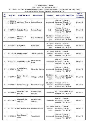 List of candidates called for document verification for various ...