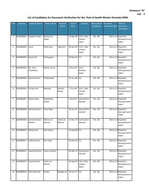 List of Candidates for Document Verification for the Post of Health ...