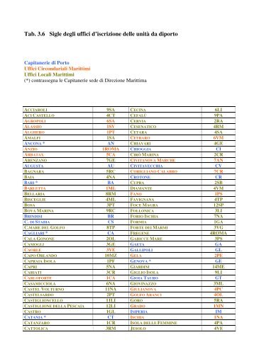 Tab. 3.6 Sigle degli uffici d'iscrizione delle unità da diporto - SoloVela