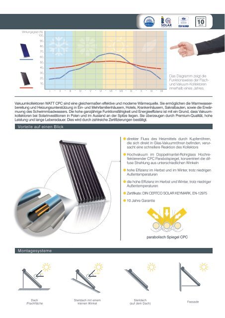 Flach- und Vakuum- Solarkollektoren - Watt
