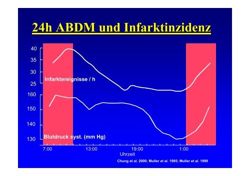 Zirkadiane Rhythmik des Blutdrucks - Ww-kardio-do.de