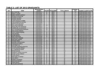 TABLE 2: LIST OF 2012 GRADUANTS - MWUCE