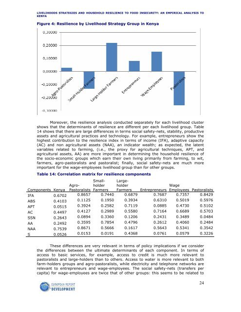 LiveLihoods strategies and househoLd resiLience to Food insecurity ...