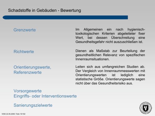 Schadstoffe in Gebäuden – Überblick über die ... - BZR-Institut Bonn