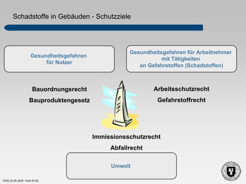 Schadstoffe in Gebäuden – Überblick über die ... - BZR-Institut Bonn