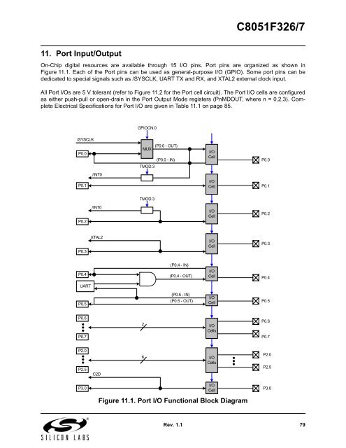 C8051F326/7 - Silicon Labs