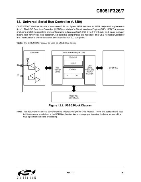 C8051F326/7 - Silicon Labs