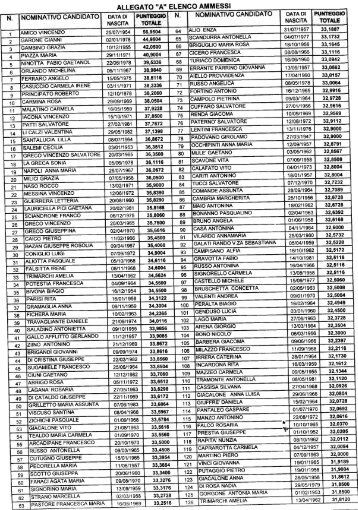 A.S.P. Agrigento graduatoria Ausiliari Specializzati ... - Fials Messina