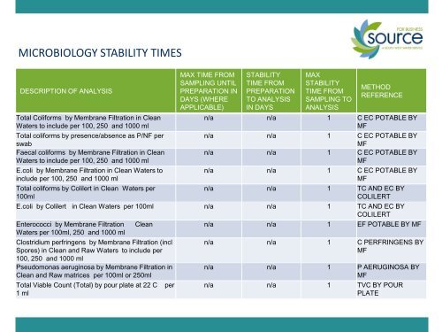 MICROBIOLOGY STABILITY TIMES - South West Water