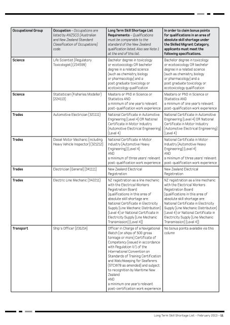 Long Term Skill Shortage List PDF [200KB] - Immigration New Zealand