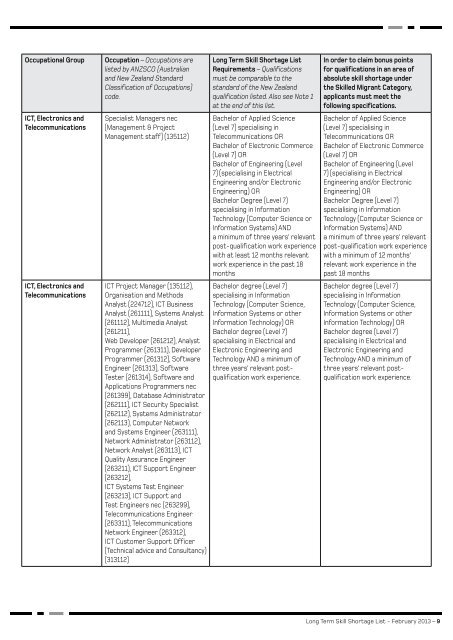 Long Term Skill Shortage List PDF [200KB] - Immigration New Zealand