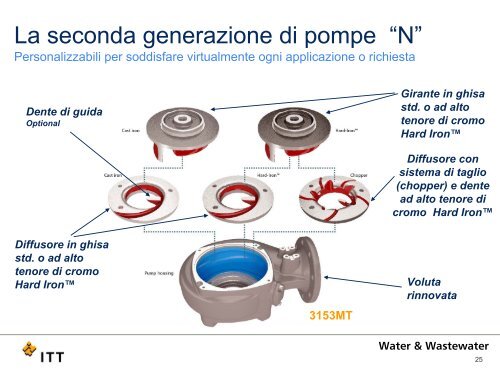 Pompe N ed evoluzioni - Water Solutions