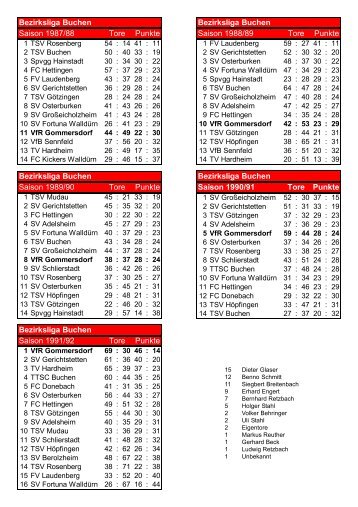 A 4 alle VfR Mannschaften mit Tabellen.pmd - VfR Gommersdorf