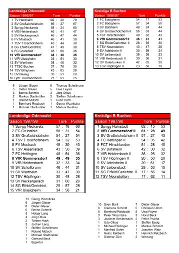 A 4 alle VfR Mannschaften mit Tabellen.pmd - VfR Gommersdorf