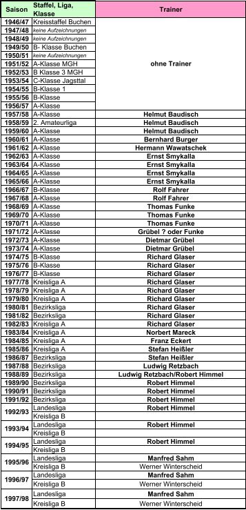 Die Trainer des VfR von 1946 bis heute - VfR Gommersdorf