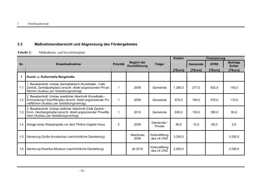 Integriertes städtisches Entwicklungs- und Wachstumskonzept - NIW