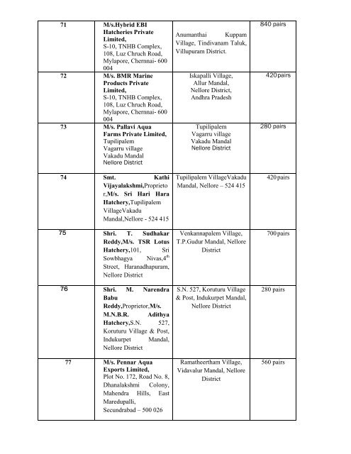 List of approved Hatcheries for permission for seed production of ...