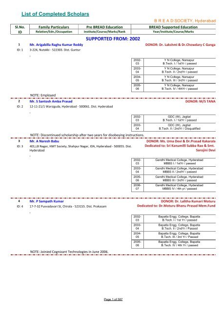 List of Completed Scholars SUPPORTED FROM - Bread Society India