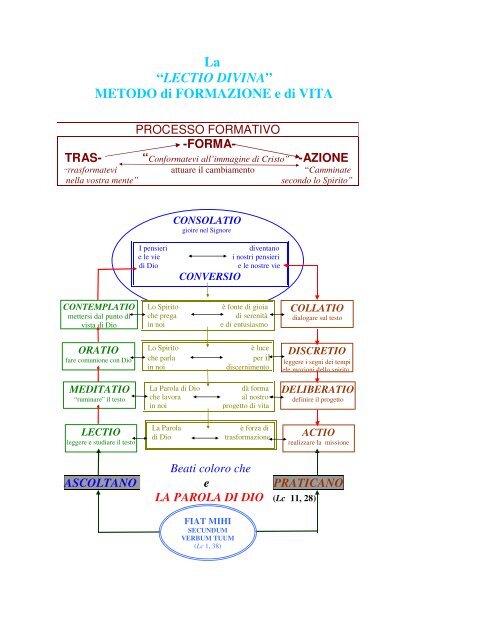 La Lectio Divina Metodo Di Formazione E Di Vita