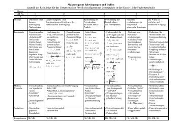 085_FOS_Makrosequenz_Schwingungen_und_Wellen.pdf