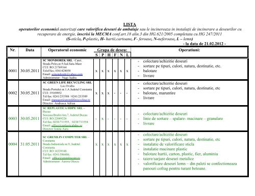 LISTA operatorilor economici autorizaţi care valorifica deseuri de ...