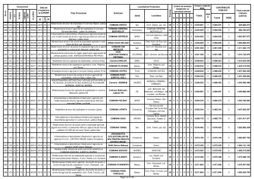 Lista proiectelor eligibile nefinanţate în cadrul Măsurii 125 - apdrp