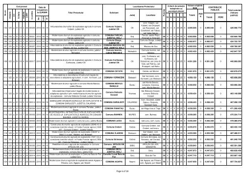 Lista proiectelor eligibile nefinanţate în cadrul Măsurii 125 - apdrp