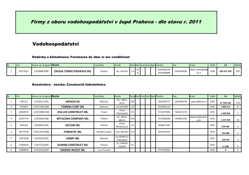 Firmy z oboru vodohospodářství v župě Prahova - dle stavu r. 2011