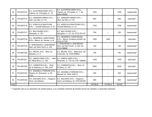 situația capacităților de depozitare autorizate - MADR