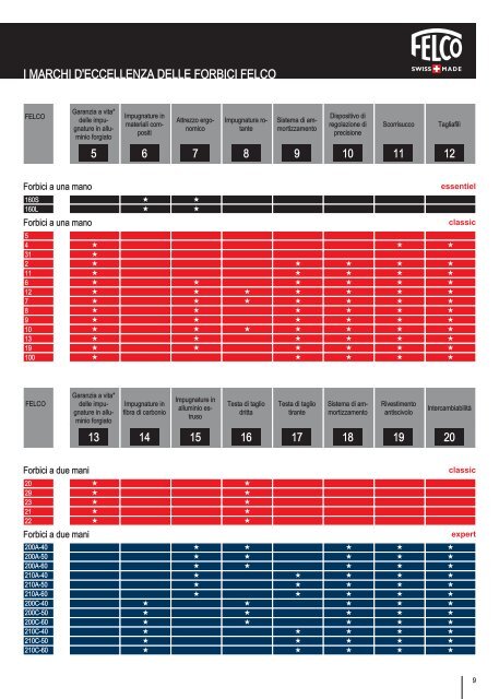 Scarica il Catalogo Generale FELCO - Costruiamoinsieme.ch